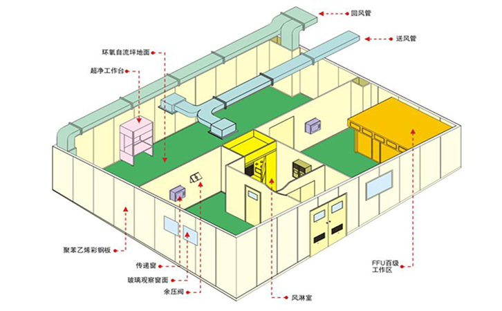 实验室新风系统安装方案