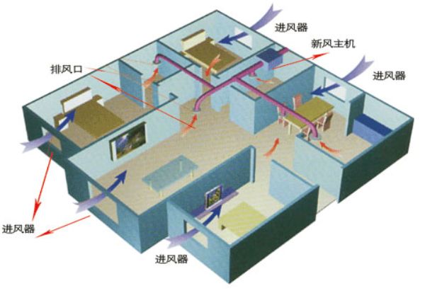 住宅新风系统设计安装