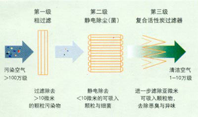 科尼安洁EIPC净化模块