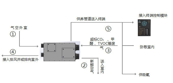 健氧净化系统