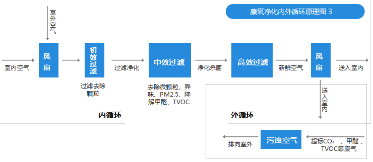 健养净化设备原理图